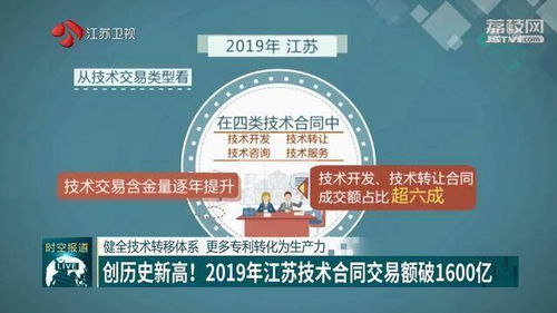 创历史新高 2019年江苏技术合同交易额破1600亿